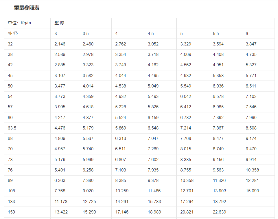 乐从无缝管批发公司 重量参照表，仅供参考！2021年更新(图2)
